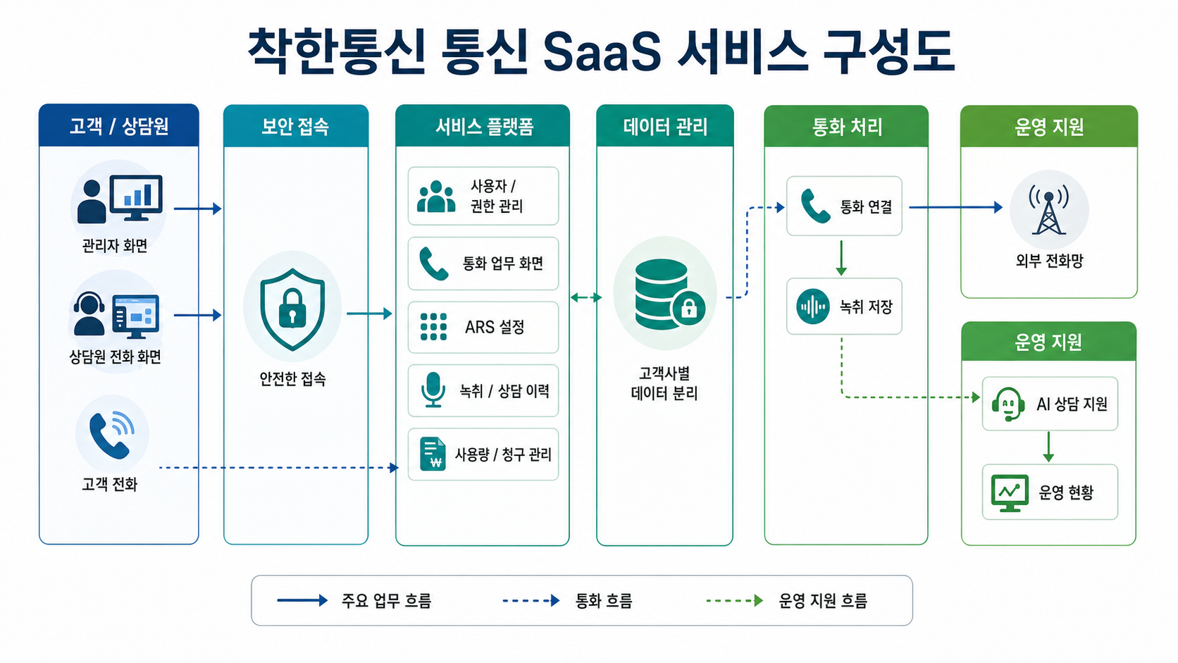 멀티테넌트 통신 SaaS 시스템 구성도